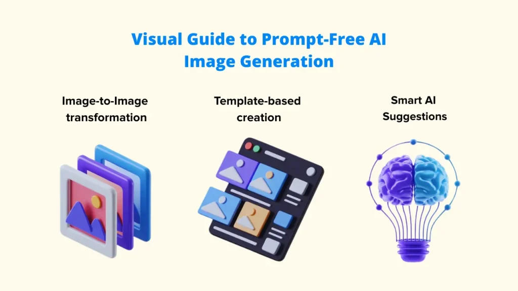 A "Visual Guide to Prompt-Free Image Generation" featuring 3D icons for Image-to-Image transformation, Template-based creation, and Smart AI Suggestions, explaining how AI Image Generators Without Prompts simplify the creative process. Al Image Generators Without Prompts:  Image Generation: Al Image Generators